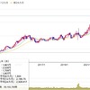 祖業衰退も株価は5倍⬆️