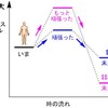 化学反応が起こるには？