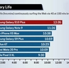 So sánh pin Samsung Galaxy S10 Plus và iPhone XS Max