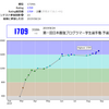 AtCoder 第一回日本最強プログラマー学生選手権-予選- 参戦記