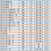 入試本番でどれぐらいの偏差値を出したら合格したのか　～難関国立・私立高校