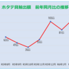 ホタテの輸出量がV字回復しているそうです