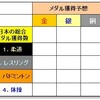 【四丁目企画】オリンピックメダル獲得予想はこちらに。