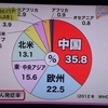 中国で肺がんが多いのは、PM2.5のせいといっていいのか？