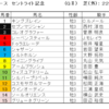 セントライト記念2023（GⅡ）予想