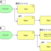 Nuxt + Rails の開発構成考えてみた