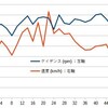 ギアと速度とケイデンスと。