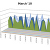 March ’10　SWIM Distance