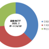 【高配当ＥＴＦ】2020.2　ポートフォリオ・運用成績