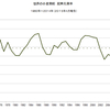 2015/4　世界の小麦需給　在庫率 27.6%　▼