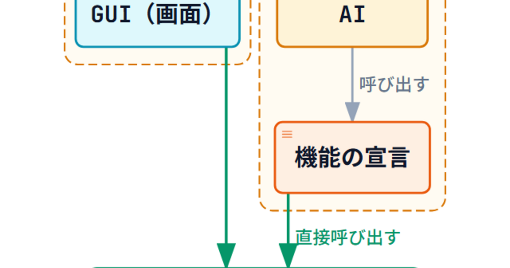 AIがアプリを操作する時代のモバイルアプリ設計～ロジックを画面から切り離すことの必要性