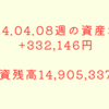 2024.04.08週の資産増減 +332,146円