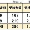 2024年開校 山形県公立中高一貫校 適性検査受検 志願倍率 致道館 東桜学館