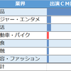 嵐の相葉くんがどんな業界のＣＭに出演しているか調べてみた