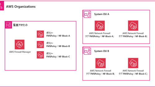 Firewall Managerを使ってNetwork Firewallを効率的に管理しよう！