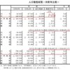 日本の人口が80万人減っている