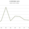 2015/12　中国・株式時価総額　対GDP比　73% △