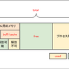 【Linux】freeコマンドの内容を図解化してわかりやすく説明します