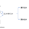  Aurora PostgreSQLへの移行と事前検証