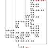 鳥居氏の系図について