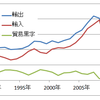 20年間に輸出が1.5倍に伸びたら日本は健全か