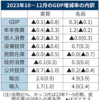 GDP2期連続マイナス報道と日経平均バブル来最高値更新高揚感の落差