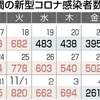 熊本県内で新たに261人感染　新型コロナ