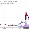 仮想通貨の勢いを知る