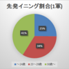 先発陣の現状について。