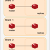 Redis Clusterを冗長構成で構築