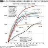 世界中で日本だけ｢コロナ感染のグラフがおかしい｣という不気味～コロナ感染者数・死者数、日本だけ「増加ペース」が一向に落ちない～