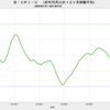 2021/2　米・実質株価　+1.7%　前月比　△