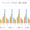 【図解】ドル・コスト平均法の有効な使い方