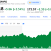 S&P500ほぼ全戻し。ソフトバンク、またパワハラ社長に出資してた。