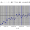 将棋倶楽部２４　月度レーティング十傑の平均Ｒ推移　2008年８月時点