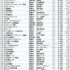 沖縄の大手企業、優良企業を知る～2016年度沖縄の企業売上高ランキングから