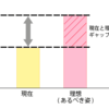 問題を定義する ： 現在の状態とあるべき姿の差異