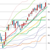 週足・月足　日経２２５先物・ダウ・ナスダック　２０１５/５/２２