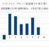 マクドナルド、客の戻り具合