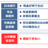 徴収法　　申告書の提出の経由