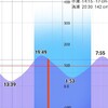 2022/4/2  釣行記　寒の戻り大惨敗