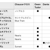 シーザリオとの相性について
