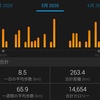 5月は263km!