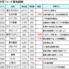 今週は４銘柄を一部売却しました
