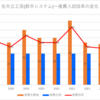 【2024春】名市立工芸(都市システム)~推薦入試の倍率【2017～2024】