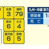 熊本県 新型コロナ新たに６人感染 県内計６５３２人