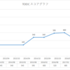 7月23日 第222回TOEICを受けてきました