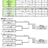 結果発表～！第14回青森県MDカーリング選手権大会トライアル