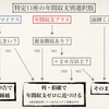 【はじめての投資】源泉徴収有り特定口座なら年間収支を調整して節税しよう