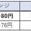 NZドル/ドルのトラリピ終了＆豪ドル/円再開